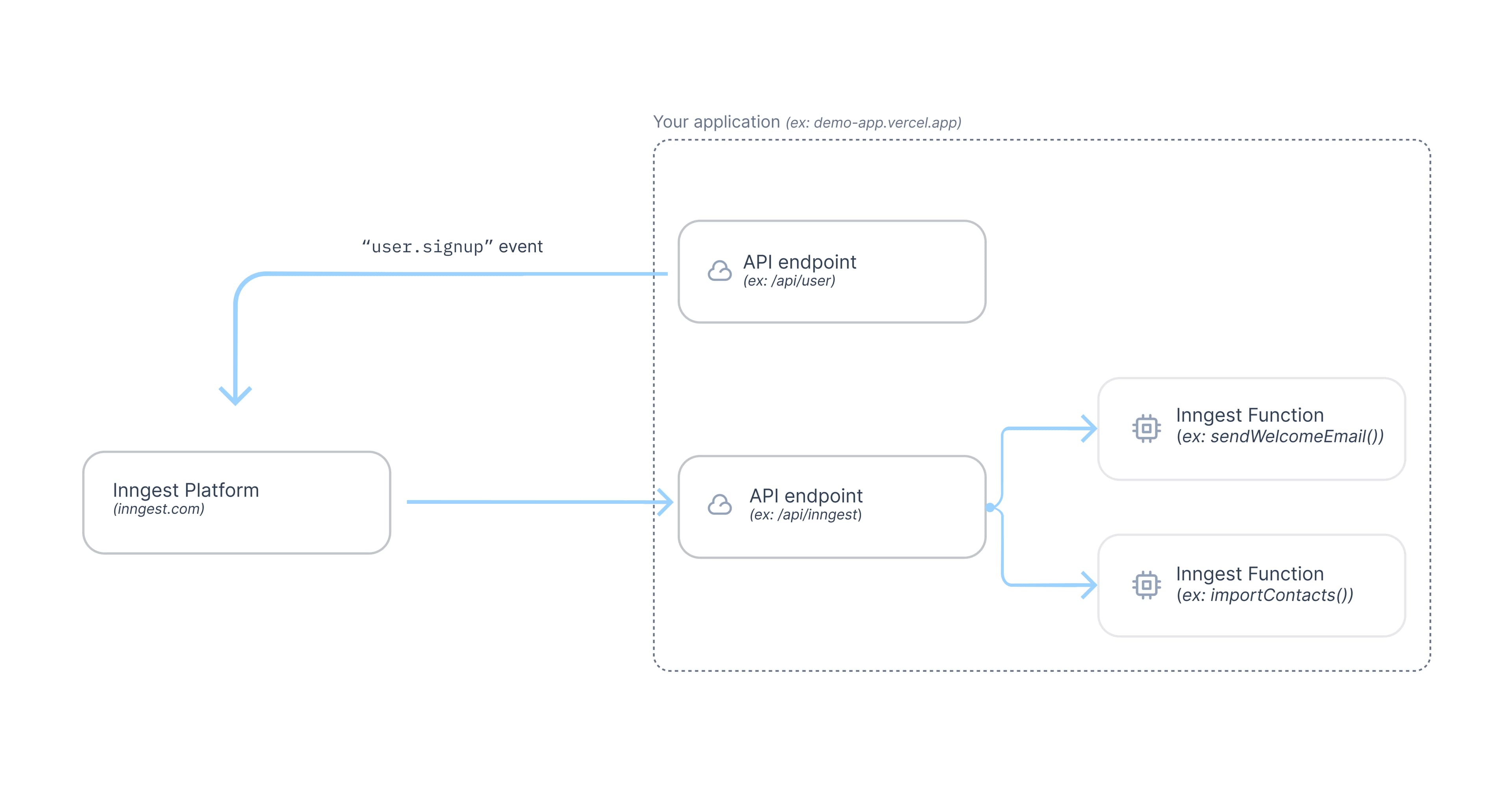 Illustration of a demo application sending a "user.signup" event to the Inngest Platform which triggers two Inngest Functions: sendWelcomeEmail and importContacts.